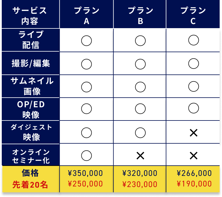 価格表（プランA,B,C）